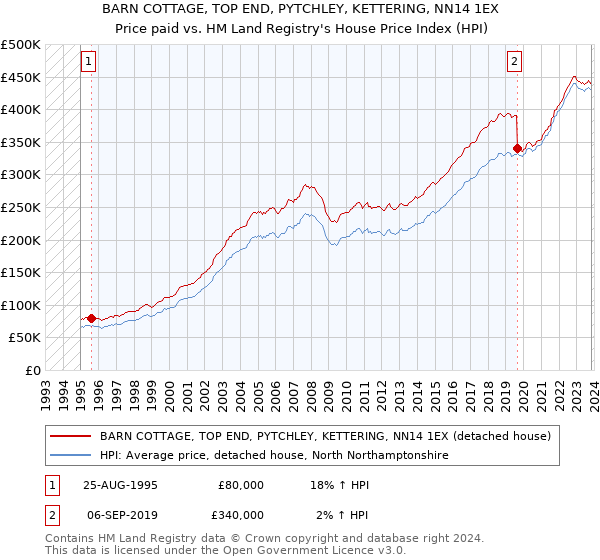 BARN COTTAGE, TOP END, PYTCHLEY, KETTERING, NN14 1EX: Price paid vs HM Land Registry's House Price Index