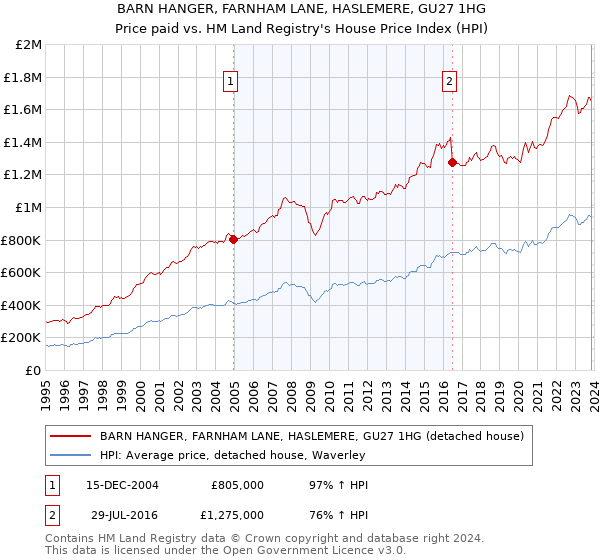 BARN HANGER, FARNHAM LANE, HASLEMERE, GU27 1HG: Price paid vs HM Land Registry's House Price Index