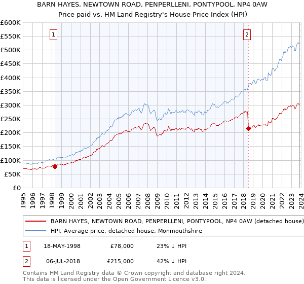 BARN HAYES, NEWTOWN ROAD, PENPERLLENI, PONTYPOOL, NP4 0AW: Price paid vs HM Land Registry's House Price Index