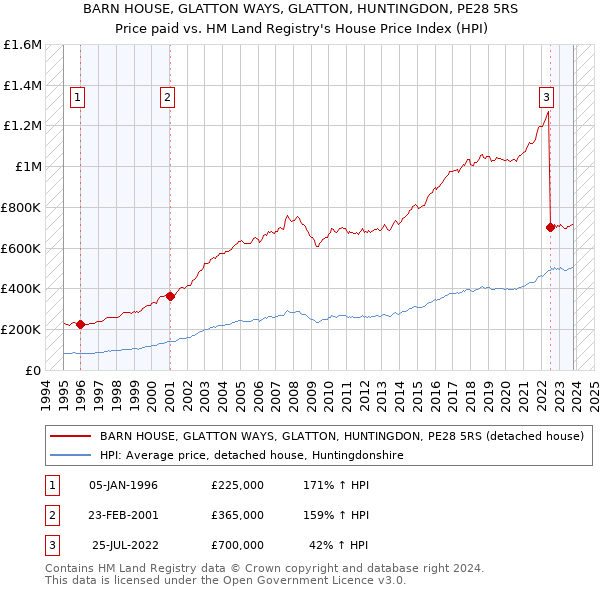 BARN HOUSE, GLATTON WAYS, GLATTON, HUNTINGDON, PE28 5RS: Price paid vs HM Land Registry's House Price Index