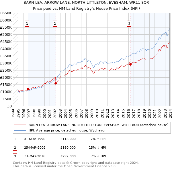 BARN LEA, ARROW LANE, NORTH LITTLETON, EVESHAM, WR11 8QR: Price paid vs HM Land Registry's House Price Index