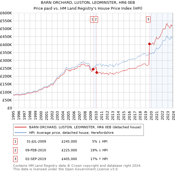 BARN ORCHARD, LUSTON, LEOMINSTER, HR6 0EB: Price paid vs HM Land Registry's House Price Index