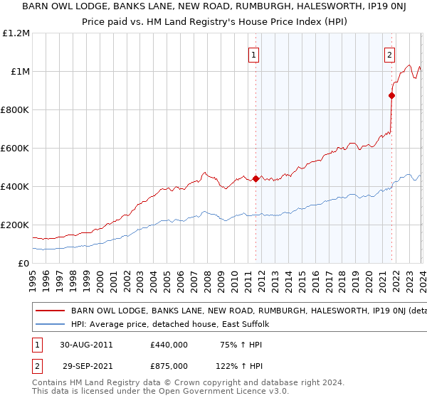 BARN OWL LODGE, BANKS LANE, NEW ROAD, RUMBURGH, HALESWORTH, IP19 0NJ: Price paid vs HM Land Registry's House Price Index