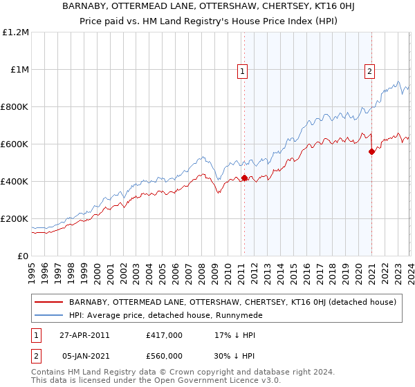 BARNABY, OTTERMEAD LANE, OTTERSHAW, CHERTSEY, KT16 0HJ: Price paid vs HM Land Registry's House Price Index