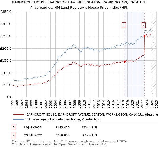BARNCROFT HOUSE, BARNCROFT AVENUE, SEATON, WORKINGTON, CA14 1RU: Price paid vs HM Land Registry's House Price Index