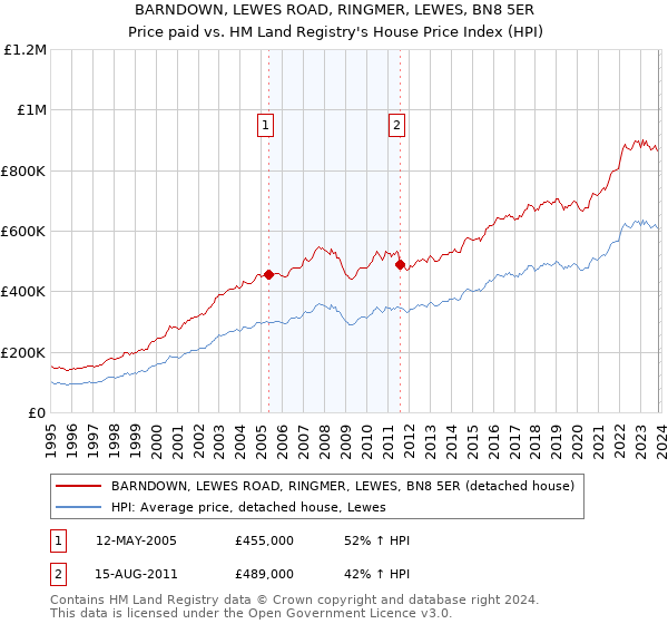 BARNDOWN, LEWES ROAD, RINGMER, LEWES, BN8 5ER: Price paid vs HM Land Registry's House Price Index