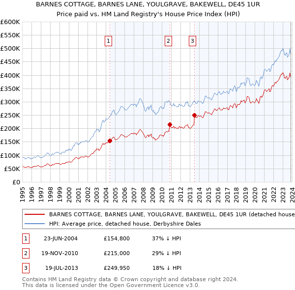 BARNES COTTAGE, BARNES LANE, YOULGRAVE, BAKEWELL, DE45 1UR: Price paid vs HM Land Registry's House Price Index