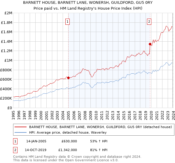 BARNETT HOUSE, BARNETT LANE, WONERSH, GUILDFORD, GU5 0RY: Price paid vs HM Land Registry's House Price Index
