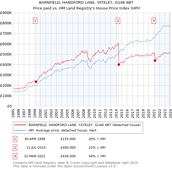 BARNFIELD, HANDFORD LANE, YATELEY, GU46 6BT: Price paid vs HM Land Registry's House Price Index