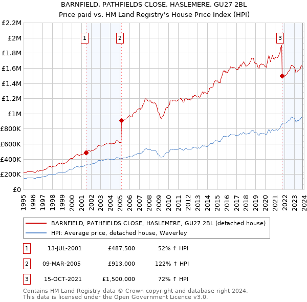 BARNFIELD, PATHFIELDS CLOSE, HASLEMERE, GU27 2BL: Price paid vs HM Land Registry's House Price Index