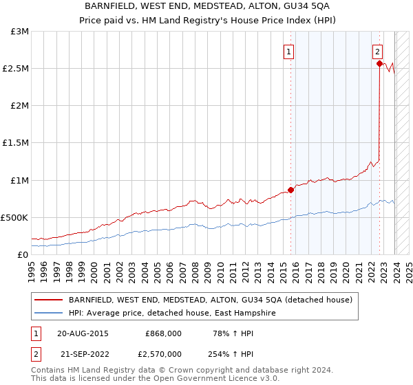 BARNFIELD, WEST END, MEDSTEAD, ALTON, GU34 5QA: Price paid vs HM Land Registry's House Price Index