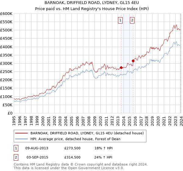 BARNOAK, DRIFFIELD ROAD, LYDNEY, GL15 4EU: Price paid vs HM Land Registry's House Price Index
