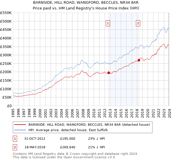 BARNSIDE, HILL ROAD, WANGFORD, BECCLES, NR34 8AR: Price paid vs HM Land Registry's House Price Index
