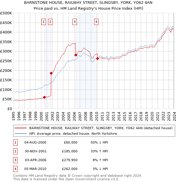 BARNSTONE HOUSE, RAILWAY STREET, SLINGSBY, YORK, YO62 4AN: Price paid vs HM Land Registry's House Price Index
