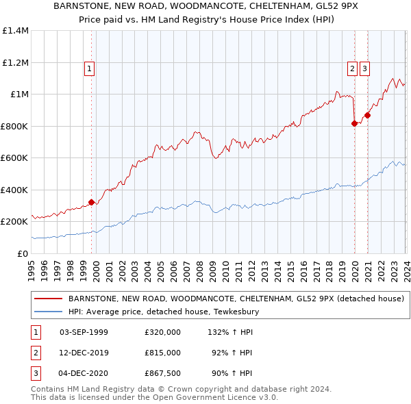 BARNSTONE, NEW ROAD, WOODMANCOTE, CHELTENHAM, GL52 9PX: Price paid vs HM Land Registry's House Price Index
