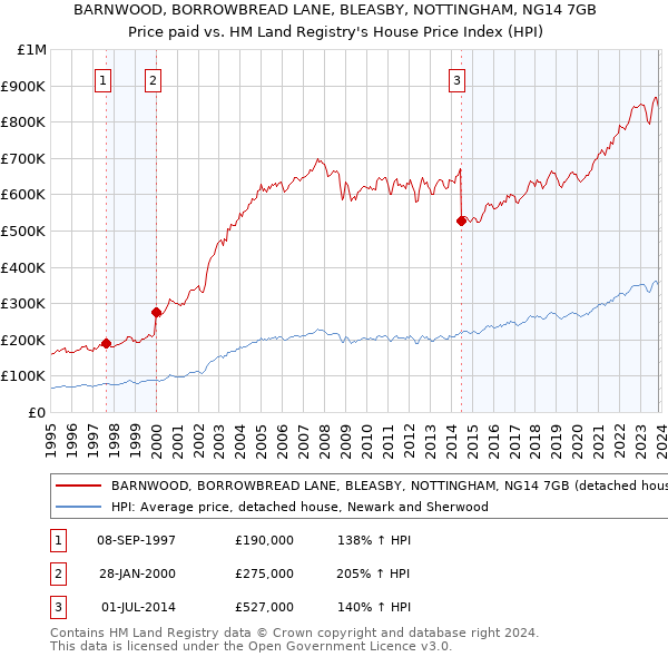 BARNWOOD, BORROWBREAD LANE, BLEASBY, NOTTINGHAM, NG14 7GB: Price paid vs HM Land Registry's House Price Index