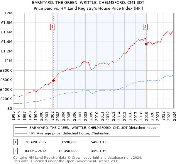 BARNYARD, THE GREEN, WRITTLE, CHELMSFORD, CM1 3DT: Price paid vs HM Land Registry's House Price Index