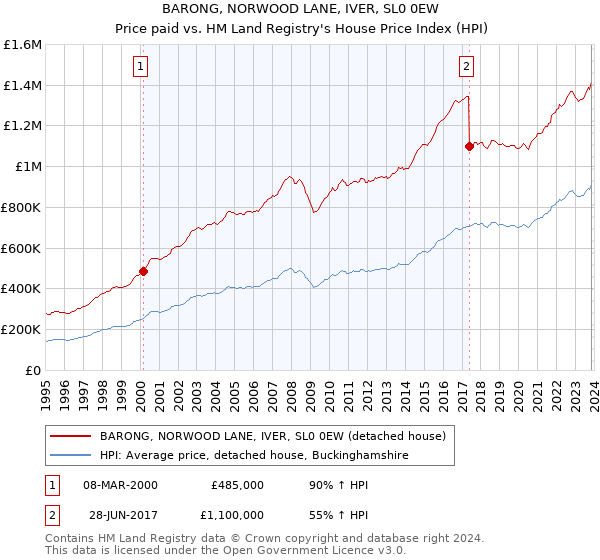 BARONG, NORWOOD LANE, IVER, SL0 0EW: Price paid vs HM Land Registry's House Price Index