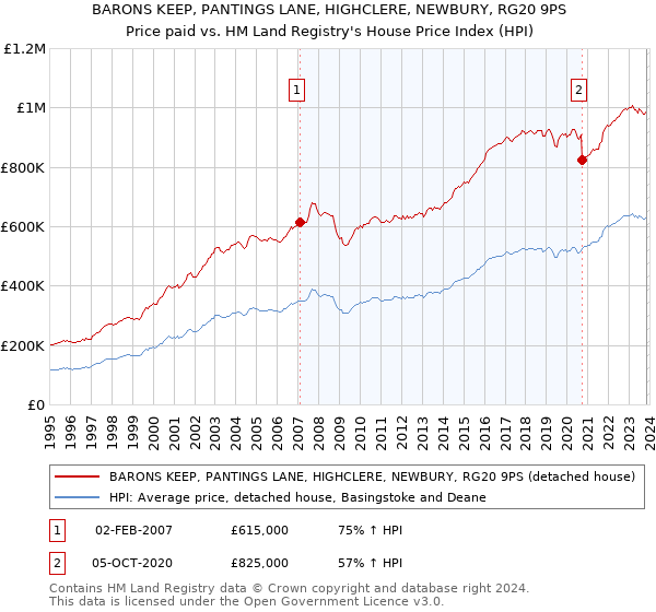 BARONS KEEP, PANTINGS LANE, HIGHCLERE, NEWBURY, RG20 9PS: Price paid vs HM Land Registry's House Price Index