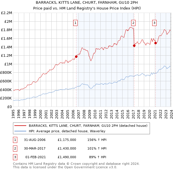 BARRACKS, KITTS LANE, CHURT, FARNHAM, GU10 2PH: Price paid vs HM Land Registry's House Price Index
