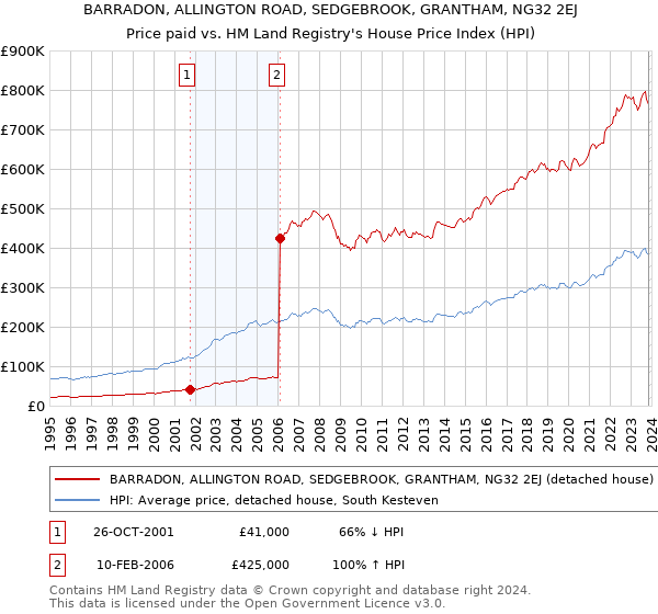BARRADON, ALLINGTON ROAD, SEDGEBROOK, GRANTHAM, NG32 2EJ: Price paid vs HM Land Registry's House Price Index