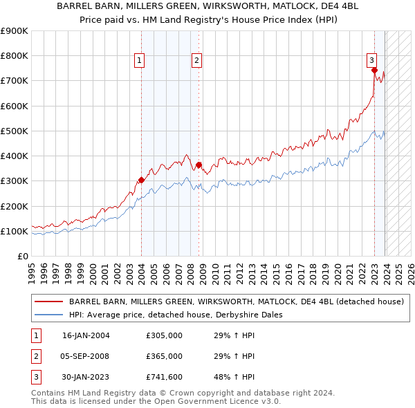 BARREL BARN, MILLERS GREEN, WIRKSWORTH, MATLOCK, DE4 4BL: Price paid vs HM Land Registry's House Price Index