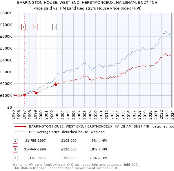 BARRINGTON HOUSE, WEST END, HERSTMONCEUX, HAILSHAM, BN27 4NH: Price paid vs HM Land Registry's House Price Index