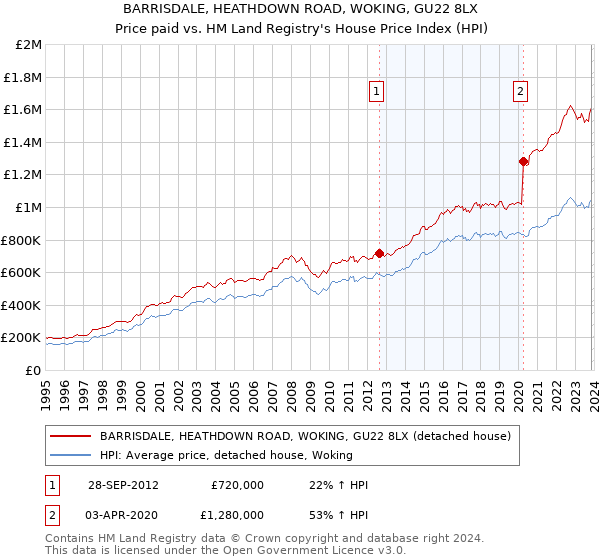 BARRISDALE, HEATHDOWN ROAD, WOKING, GU22 8LX: Price paid vs HM Land Registry's House Price Index