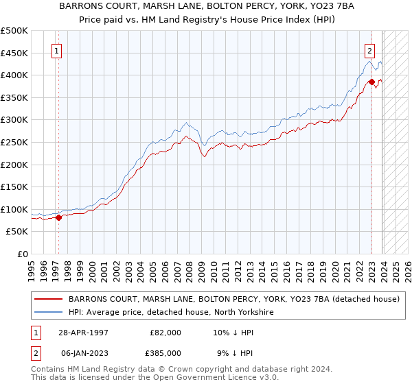 BARRONS COURT, MARSH LANE, BOLTON PERCY, YORK, YO23 7BA: Price paid vs HM Land Registry's House Price Index