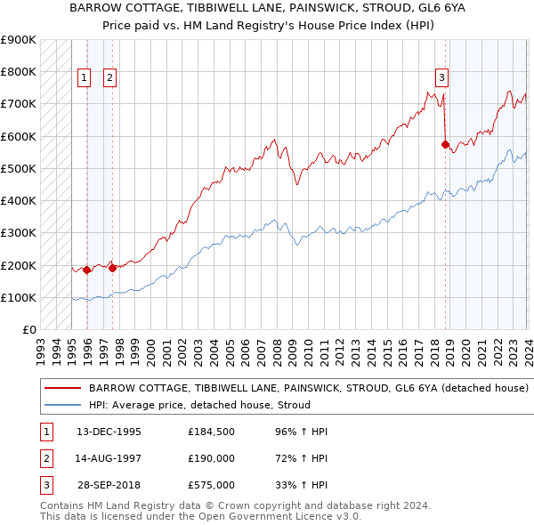 BARROW COTTAGE, TIBBIWELL LANE, PAINSWICK, STROUD, GL6 6YA: Price paid vs HM Land Registry's House Price Index