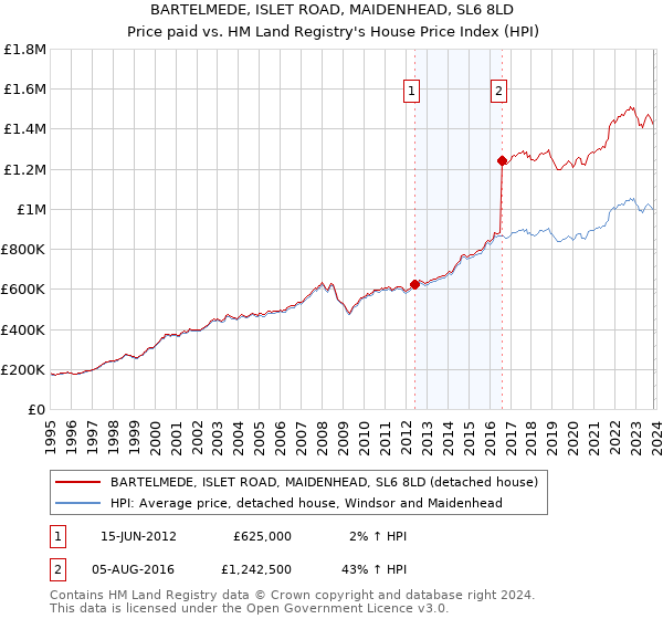 BARTELMEDE, ISLET ROAD, MAIDENHEAD, SL6 8LD: Price paid vs HM Land Registry's House Price Index