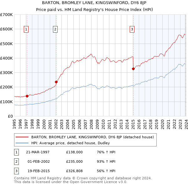 BARTON, BROMLEY LANE, KINGSWINFORD, DY6 8JP: Price paid vs HM Land Registry's House Price Index