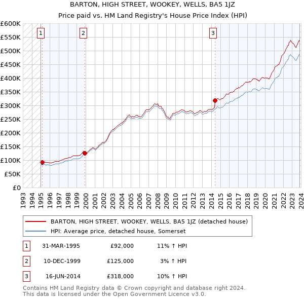 BARTON, HIGH STREET, WOOKEY, WELLS, BA5 1JZ: Price paid vs HM Land Registry's House Price Index