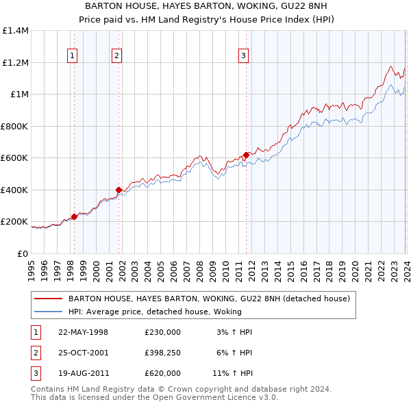 BARTON HOUSE, HAYES BARTON, WOKING, GU22 8NH: Price paid vs HM Land Registry's House Price Index