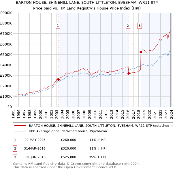 BARTON HOUSE, SHINEHILL LANE, SOUTH LITTLETON, EVESHAM, WR11 8TP: Price paid vs HM Land Registry's House Price Index