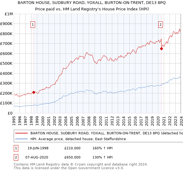 BARTON HOUSE, SUDBURY ROAD, YOXALL, BURTON-ON-TRENT, DE13 8PQ: Price paid vs HM Land Registry's House Price Index