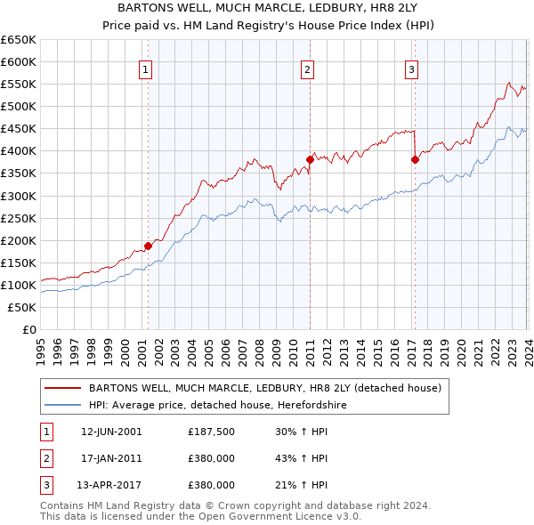 BARTONS WELL, MUCH MARCLE, LEDBURY, HR8 2LY: Price paid vs HM Land Registry's House Price Index