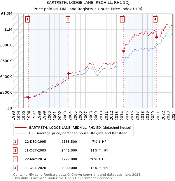 BARTRETH, LODGE LANE, REDHILL, RH1 5DJ: Price paid vs HM Land Registry's House Price Index