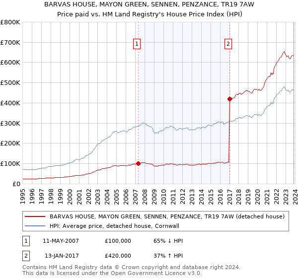 BARVAS HOUSE, MAYON GREEN, SENNEN, PENZANCE, TR19 7AW: Price paid vs HM Land Registry's House Price Index