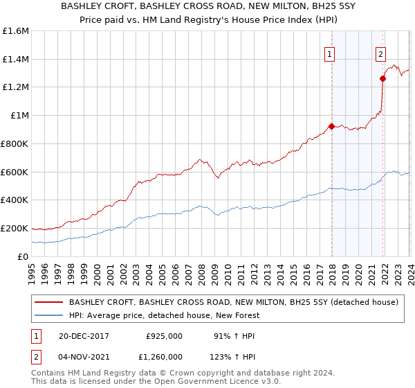 BASHLEY CROFT, BASHLEY CROSS ROAD, NEW MILTON, BH25 5SY: Price paid vs HM Land Registry's House Price Index