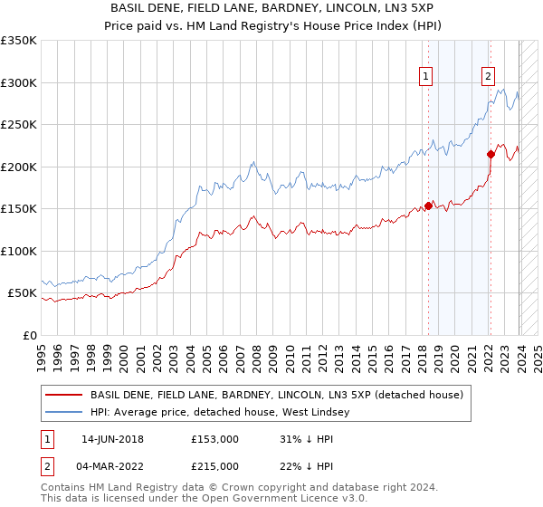 BASIL DENE, FIELD LANE, BARDNEY, LINCOLN, LN3 5XP: Price paid vs HM Land Registry's House Price Index