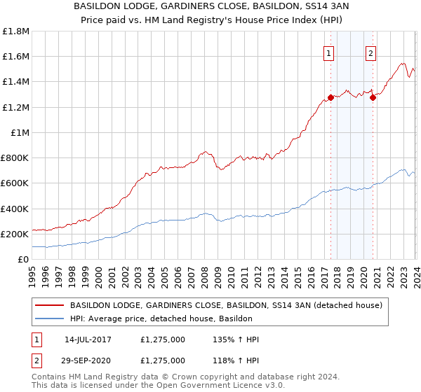 BASILDON LODGE, GARDINERS CLOSE, BASILDON, SS14 3AN: Price paid vs HM Land Registry's House Price Index