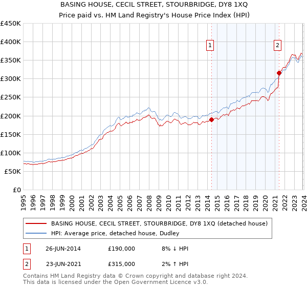BASING HOUSE, CECIL STREET, STOURBRIDGE, DY8 1XQ: Price paid vs HM Land Registry's House Price Index