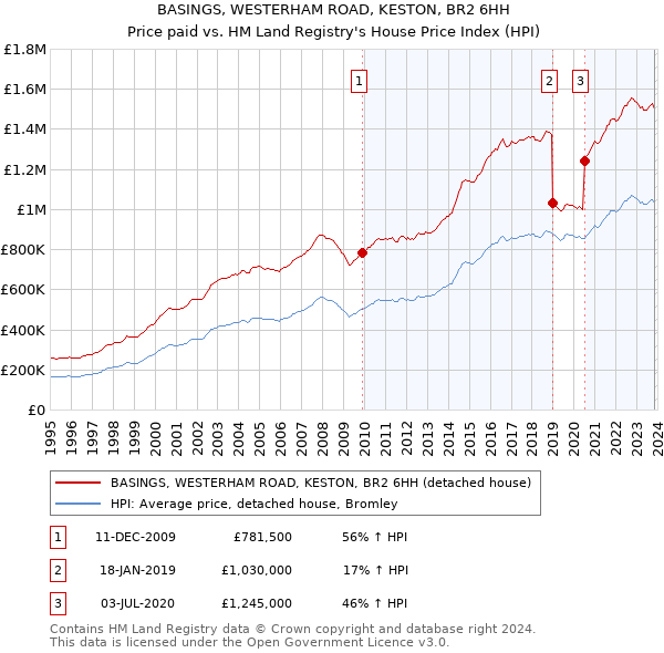 BASINGS, WESTERHAM ROAD, KESTON, BR2 6HH: Price paid vs HM Land Registry's House Price Index