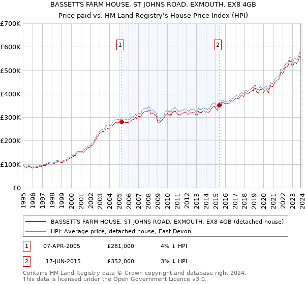 BASSETTS FARM HOUSE, ST JOHNS ROAD, EXMOUTH, EX8 4GB: Price paid vs HM Land Registry's House Price Index