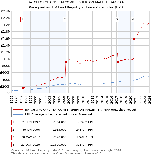 BATCH ORCHARD, BATCOMBE, SHEPTON MALLET, BA4 6AA: Price paid vs HM Land Registry's House Price Index