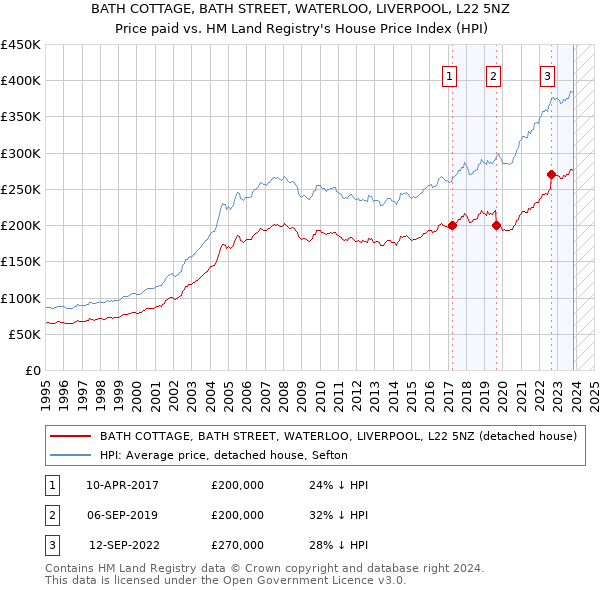 BATH COTTAGE, BATH STREET, WATERLOO, LIVERPOOL, L22 5NZ: Price paid vs HM Land Registry's House Price Index