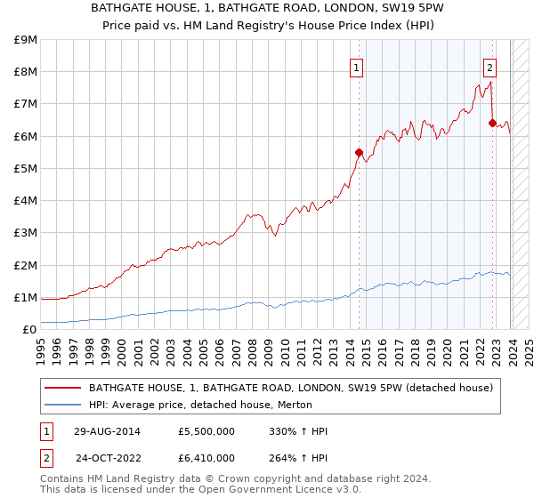 BATHGATE HOUSE, 1, BATHGATE ROAD, LONDON, SW19 5PW: Price paid vs HM Land Registry's House Price Index