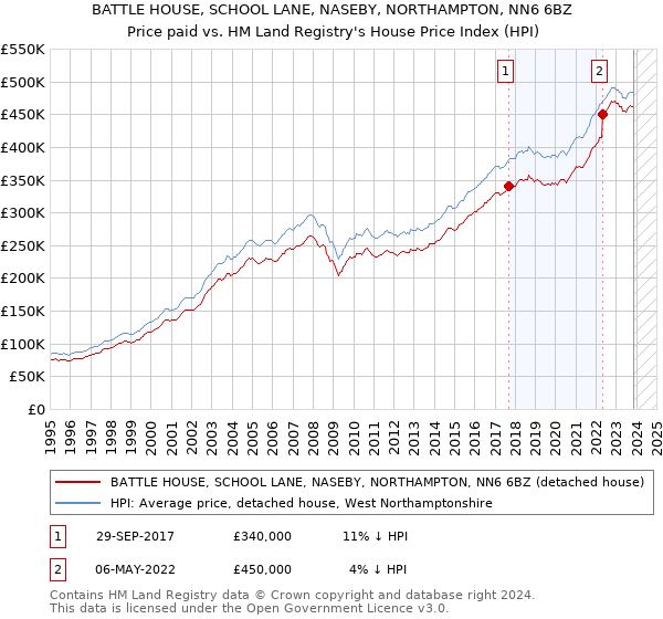 BATTLE HOUSE, SCHOOL LANE, NASEBY, NORTHAMPTON, NN6 6BZ: Price paid vs HM Land Registry's House Price Index