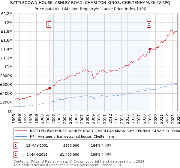 BATTLEDOWN HOUSE, ASHLEY ROAD, CHARLTON KINGS, CHELTENHAM, GL52 6PQ: Price paid vs HM Land Registry's House Price Index